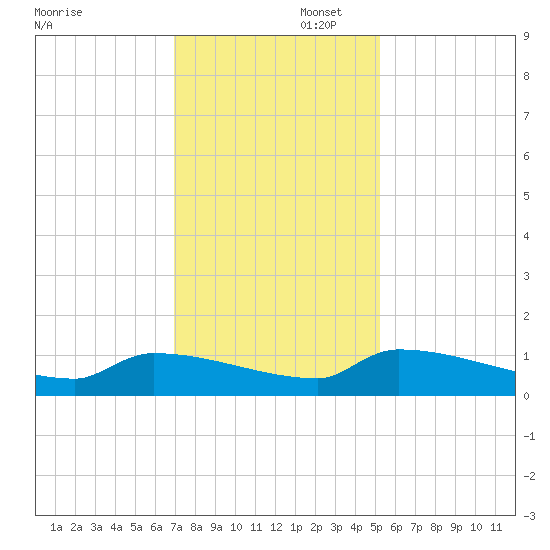 Jamestown Bridge tide chart for Saturday, November 23, 2024