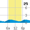 Jamestown Bridge tide chart for Monday, November 25, 2024