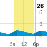 Jamestown Bridge tide chart for Tuesday, November 26, 2024