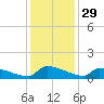 Jamestown Bridge tide chart for Friday, November 29, 2024