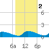 Jamestown Bridge tide chart for Saturday, November 2, 2024