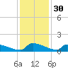 Jamestown Bridge tide chart for Saturday, November 30, 2024