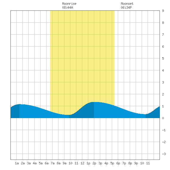 Jamestown Bridge tide chart for Sunday, November 3, 2024
