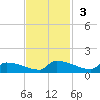 Jamestown Bridge tide chart for Sunday, November 3, 2024
