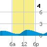 Jamestown Bridge tide chart for Monday, November 4, 2024