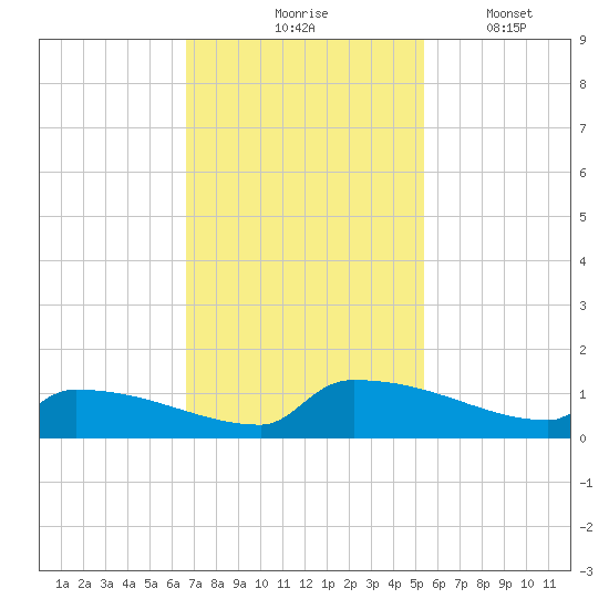 Jamestown Bridge tide chart for Tuesday, November 5, 2024