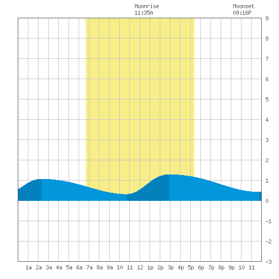 Jamestown Bridge tide chart for Wednesday, November 6, 2024