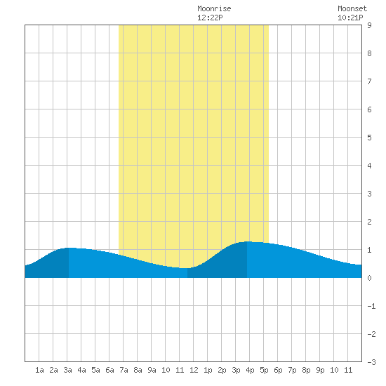 Jamestown Bridge tide chart for Thursday, November 7, 2024