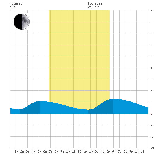 Jamestown Bridge tide chart for Saturday, November 9, 2024