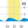 Jamestown Bridge tide chart for Wednesday, December 11, 2024