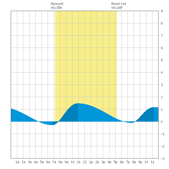 Jamestown Bridge tide chart for Saturday, December 14, 2024