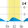 Jamestown Bridge tide chart for Saturday, December 14, 2024