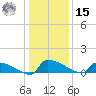 Jamestown Bridge tide chart for Sunday, December 15, 2024