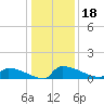 Jamestown Bridge tide chart for Wednesday, December 18, 2024