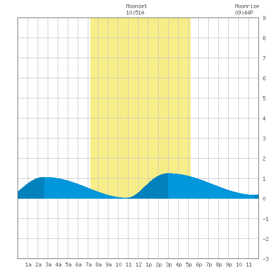 Jamestown Bridge tide chart for Thursday, December 19, 2024