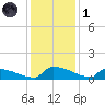Jamestown Bridge tide chart for Sunday, December 1, 2024