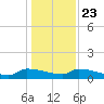 Jamestown Bridge tide chart for Monday, December 23, 2024