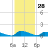 Jamestown Bridge tide chart for Saturday, December 28, 2024