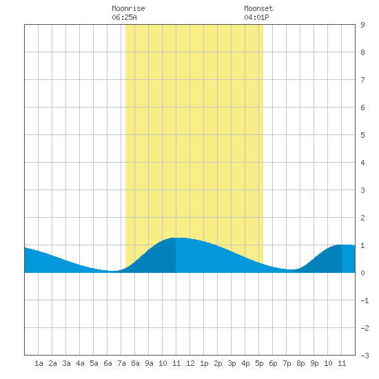 Jamestown Bridge tide chart for Sunday, December 29, 2024