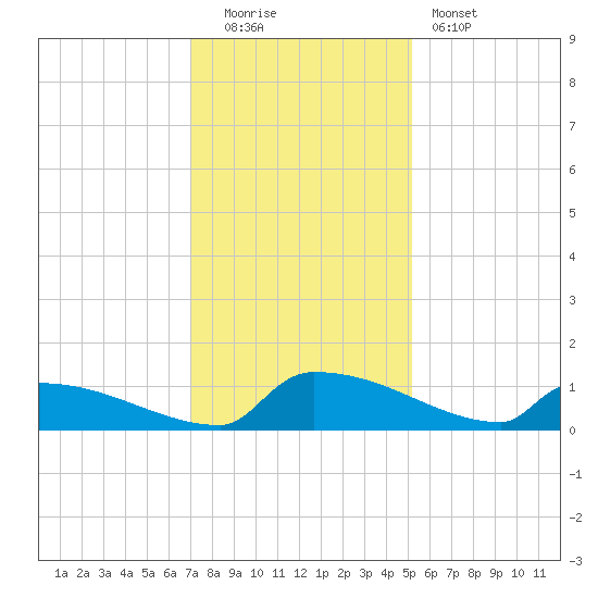 Jamestown Bridge tide chart for Monday, December 2, 2024