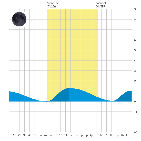 Jamestown Bridge tide chart for Monday, December 30, 2024