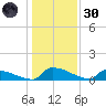 Jamestown Bridge tide chart for Monday, December 30, 2024