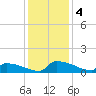 Jamestown Bridge tide chart for Wednesday, December 4, 2024