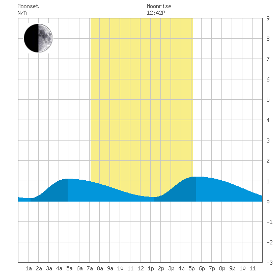 Jamestown Bridge tide chart for Sunday, December 8, 2024
