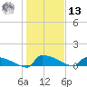 Jamestown Bridge tide chart for Monday, January 13, 2025