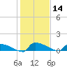 Jamestown Bridge tide chart for Tuesday, January 14, 2025
