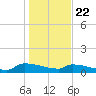 Jamestown Bridge tide chart for Wednesday, January 22, 2025