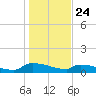 Jamestown Bridge tide chart for Friday, January 24, 2025