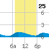 Jamestown Bridge tide chart for Saturday, January 25, 2025