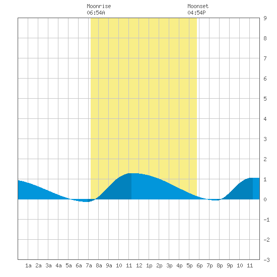 Jamestown Bridge tide chart for Tuesday, January 28, 2025