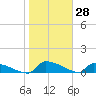 Jamestown Bridge tide chart for Tuesday, January 28, 2025