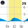 Jamestown Bridge tide chart for Wednesday, January 29, 2025