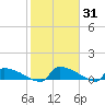 Jamestown Bridge tide chart for Friday, January 31, 2025