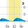 Jamestown Bridge tide chart for Friday, January 3, 2025