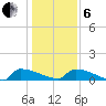 Jamestown Bridge tide chart for Monday, January 6, 2025