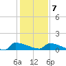 Jamestown Bridge tide chart for Tuesday, January 7, 2025