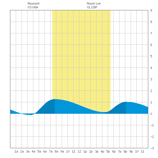 Jamestown Bridge tide chart for Thursday, January 9, 2025