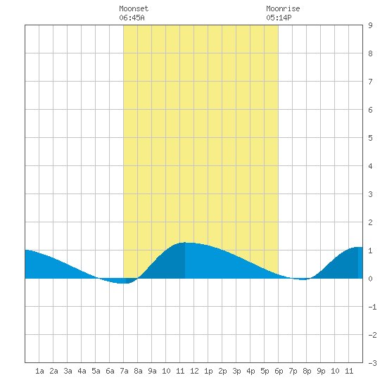 Jamestown Bridge tide chart for Tuesday, February 11, 2025