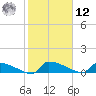 Jamestown Bridge tide chart for Wednesday, February 12, 2025