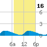 Jamestown Bridge tide chart for Sunday, February 16, 2025