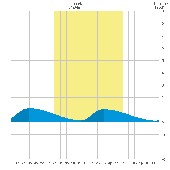 Jamestown Bridge tide chart for Monday, February 17, 2025
