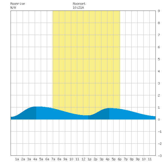 Jamestown Bridge tide chart for Wednesday, February 19, 2025