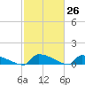 Jamestown Bridge tide chart for Wednesday, February 26, 2025