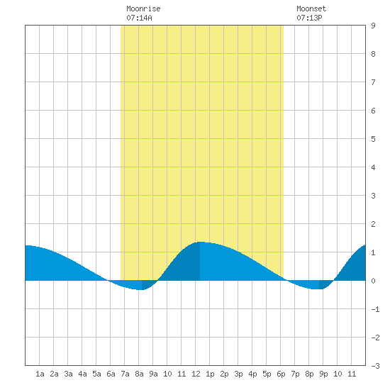 Jamestown Bridge tide chart for Friday, February 28, 2025