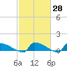 Jamestown Bridge tide chart for Friday, February 28, 2025