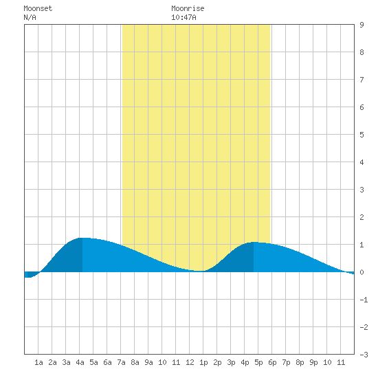 Jamestown Bridge tide chart for Tuesday, February 4, 2025